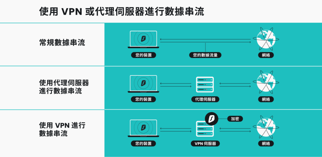 資料圖表顯示在使用代理和VPN時,您的數據流如何被處理。