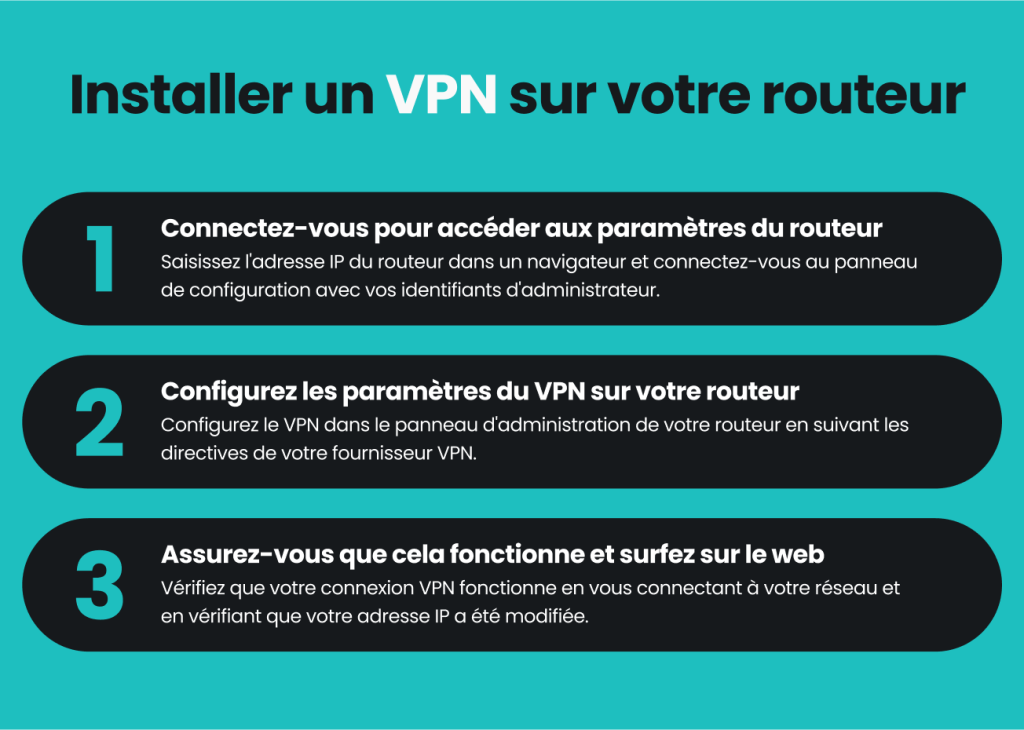 Une infographie textuelle montrant trois étapes pour installer un VPN sur un routeur, y compris la connexion, la configuration et le test.