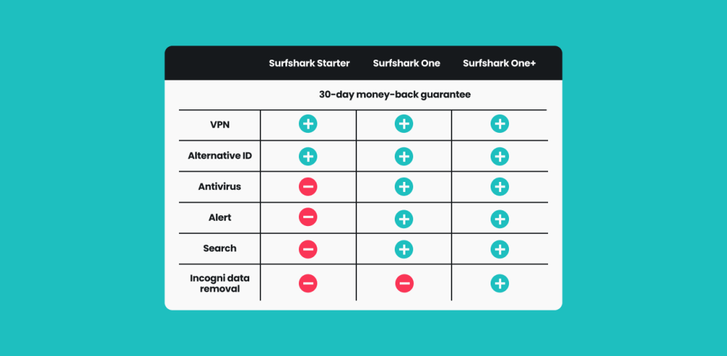 All Surfshark plans include a VPN and Alternative ID and have a 30 day money back guarantee.